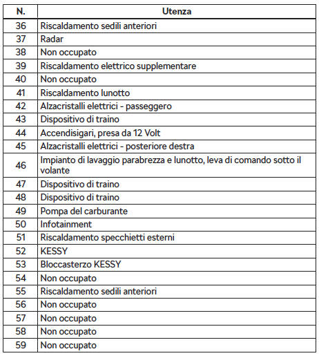 Disposizione dei fusibili nella plancia