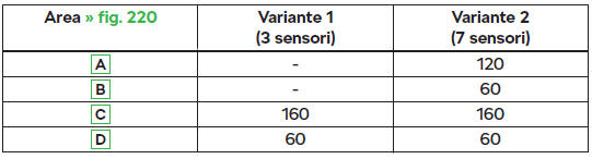 Portata approssimativa dei sensori (in cm)