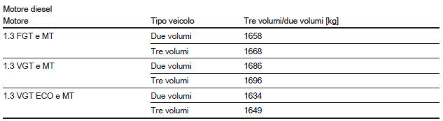 Peso lordo veicolo