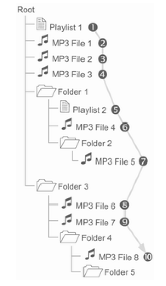 Ordine di riproduzione dei file musicali