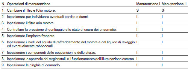 Piani di manutenzione