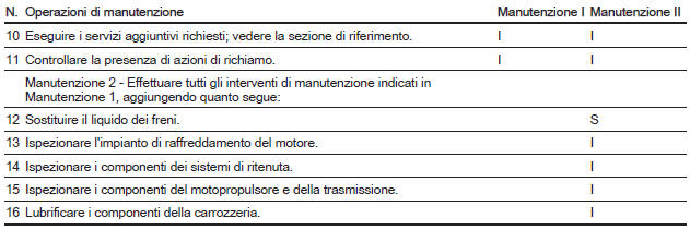 Piani di manutenzione