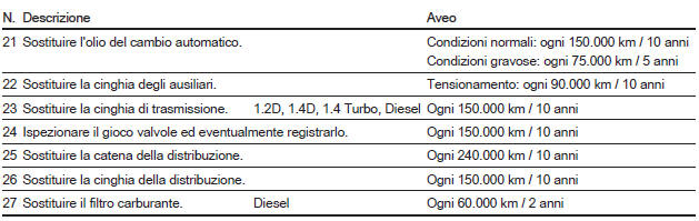 Piani di manutenzione