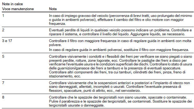 Piani di manutenzione