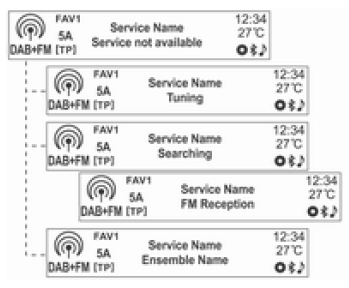 Ascolto di una stazione radio o DAB