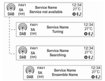 Ascolto di una stazione radio o DAB