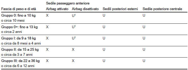 Opzioni consentite per il montaggio di un seggiolino di sicurezza per bambini