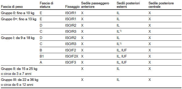 Opzioni consentite per il montaggio di sistema di sicurezza per bambini ISOFIX