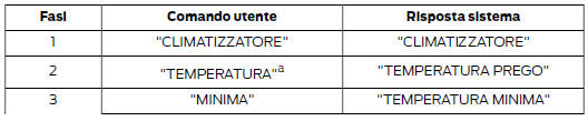 Comandi climatizzatore