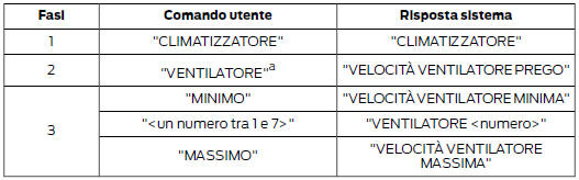 Comandi climatizzatore