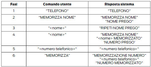 Crea una rubrica telefonica