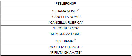 Comandi del telefono