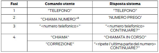 Funzioni del telefono