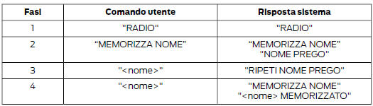 Comandi unità audio