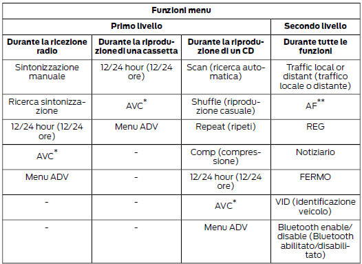 Comando menu audio