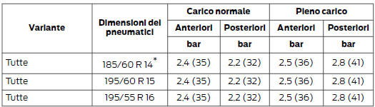 Pressione dei pneumatici (a freddo)