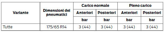 Pressione dei pneumatici (a freddo)