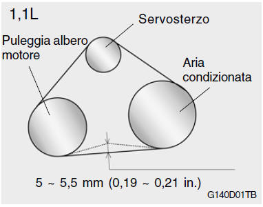 Controllo della cinghia di trasmissione