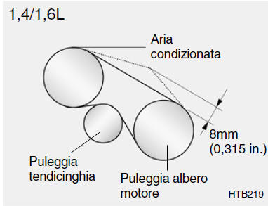 Controllo della cinghia di trasmissione