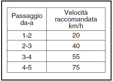 PUNTI DI INSERIMENTO MARCIA CONSIGLIATI