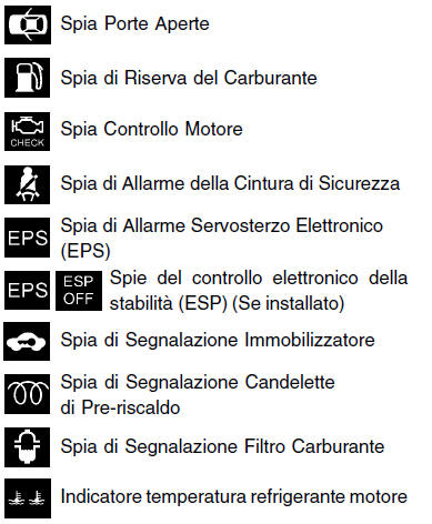 SIMBOLI DELLE SPIE SUL PANNELLO STRUMENTI