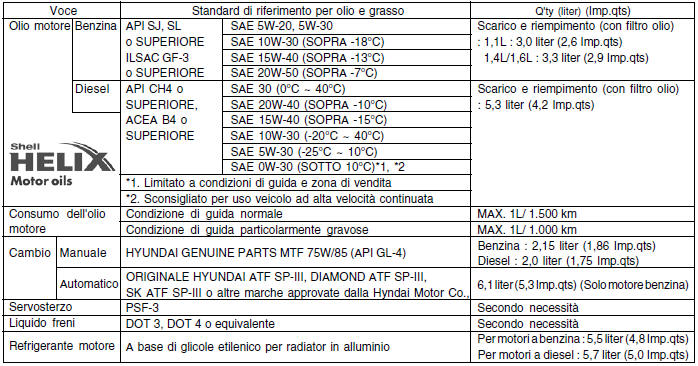 TABELLA DI LUBRIFICAZIONE