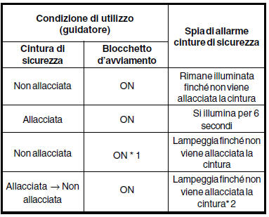 CINTURE DI SICUREZZA