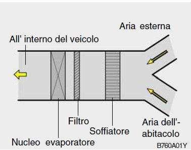 FILTRO ARIA DEL CONTROLLO CLIMATIZZAZIONE