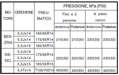 PRESSIONE DEI PNEUMATICI