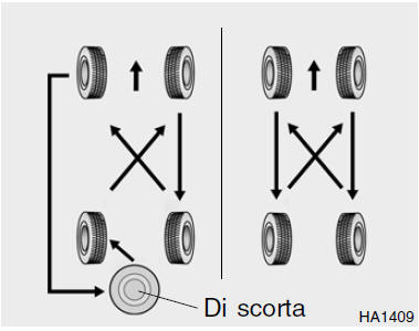 ROTAZIONE DEI PNEUMATICI