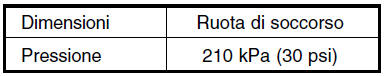 Pressione della ruota di soccorso