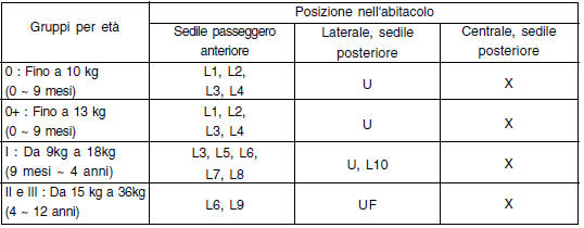 Posizioni di montaggio adatte ai seggiolini di sicurezza per bambini mediante cintura di sicurezza