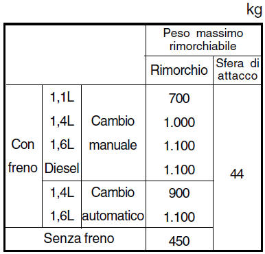 Limite di peso per il rimorchio