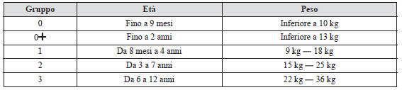 Categorie di seggiolini per bambini