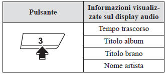 Commutazione visualizzazione (solo AVRCP Versione 1.3)