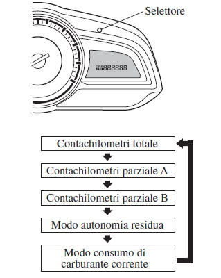 Contachilometri totale, contachilometri parziale, computer di viaggio e selettore contachilometri parziale*