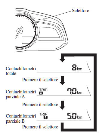 Contachilometri totale, contachilometri parziale e relativo selettore*