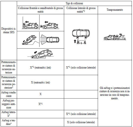 Criteri d'innesco airbag SRS