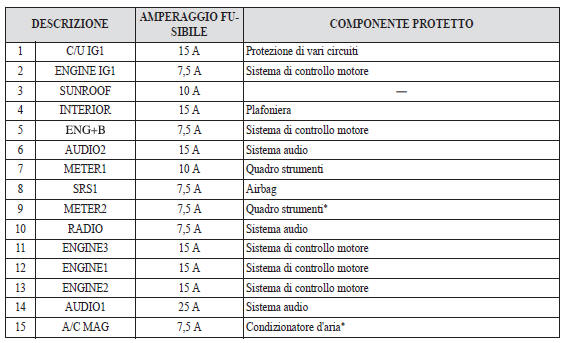 Descrizione pannello fusibili