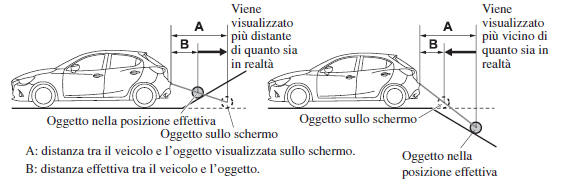 Differenze tra condizioni effettive della strada e immagine visualizzata