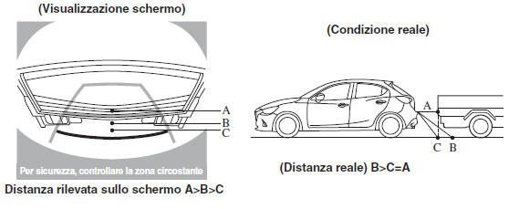 Differenze tra condizioni effettive della strada e immagine visualizzata