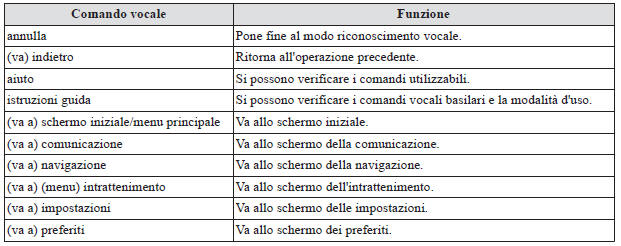 Elenco comandi vocali