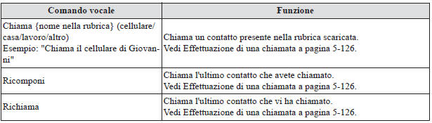 Elenco comandi vocali