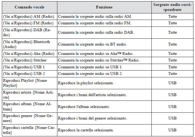 Elenco comandi vocali