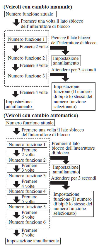 Funzione di blocco/sblocco automatico*