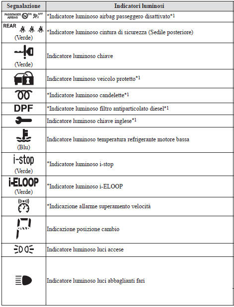 Indicatori luminosi