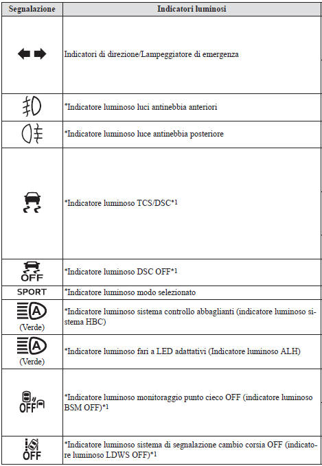 Indicatori luminosi