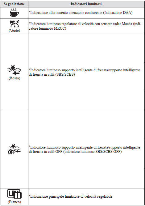 Indicatori luminosi