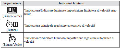 Indicatori luminosi