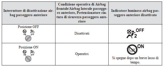 Interruttore di disattivazione airbag passeggero anteriore*